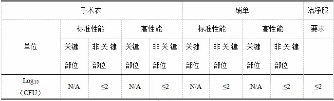 洁净服特性及测试的标准