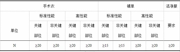 洁净服特性及测试的标准